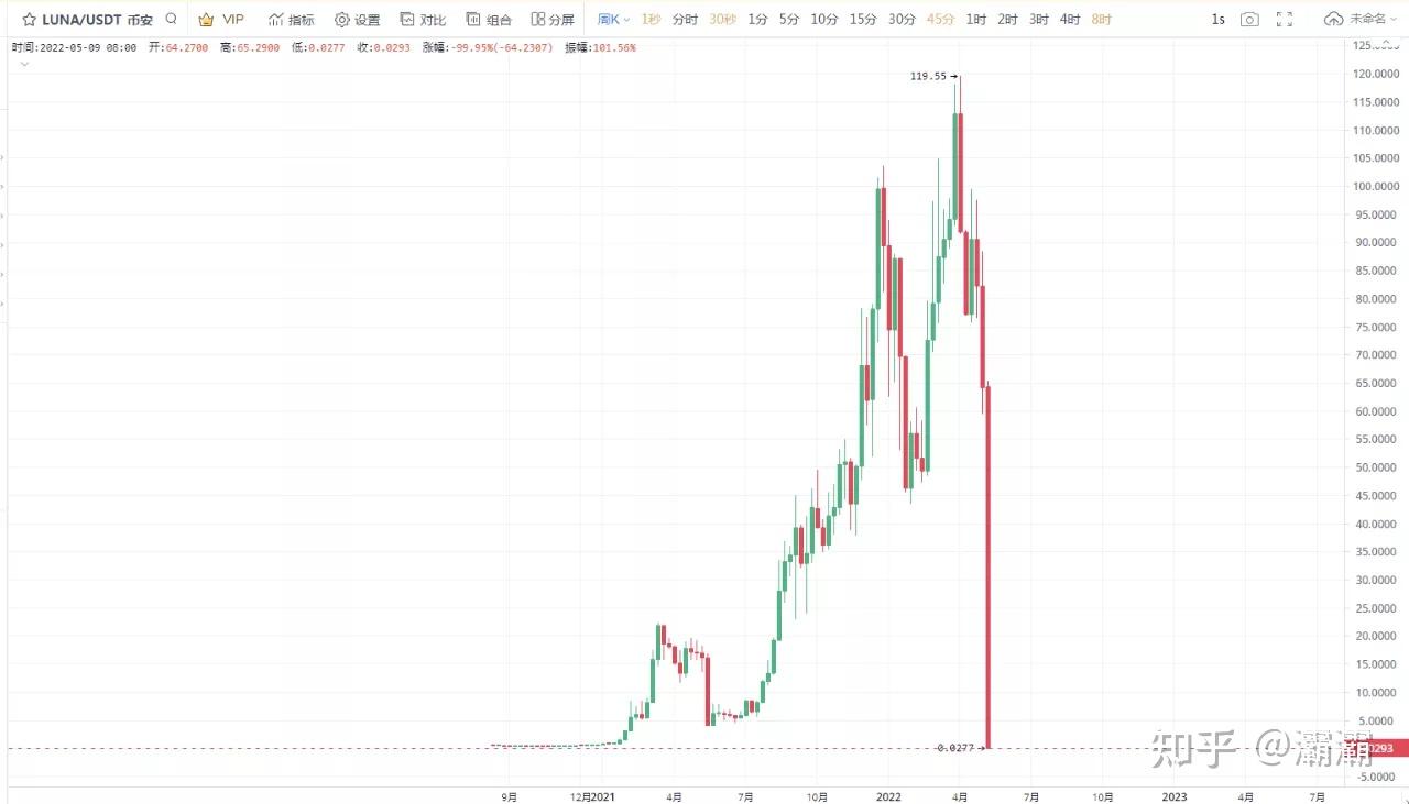 LUNA蒸发了400亿美元市值，其它主流币准备抄底，05月12日加密市场行情分析。 - 知乎