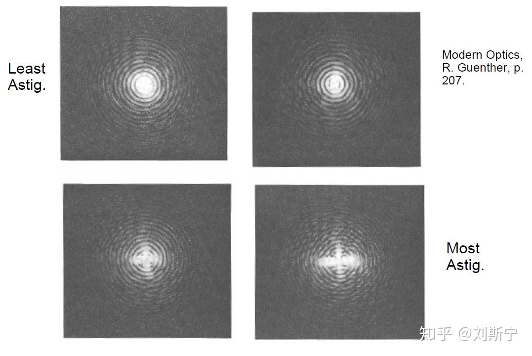 Understanding the Seidel Aberrations - 知乎