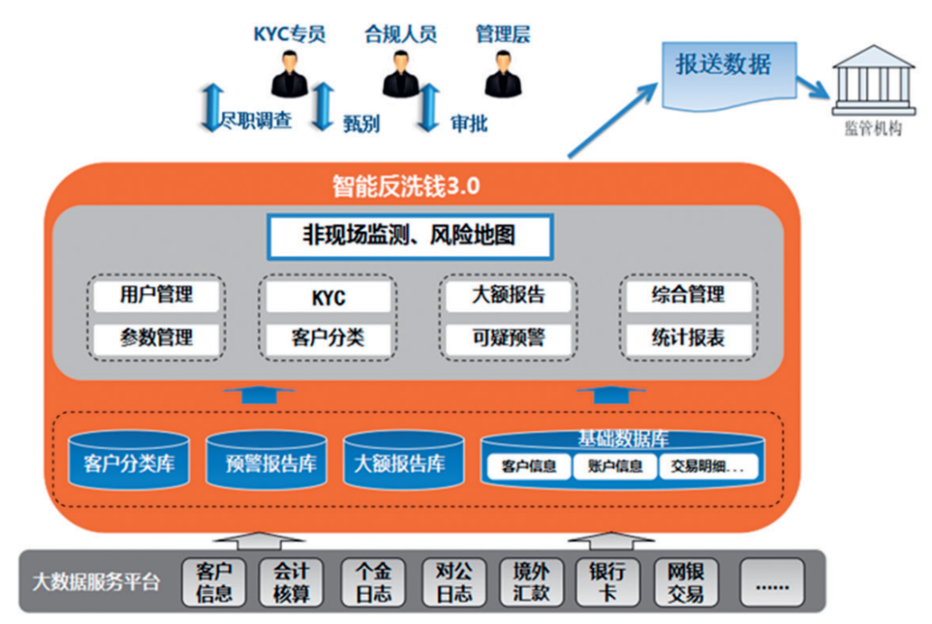 实战新形势下智能反洗钱系统的建设实践