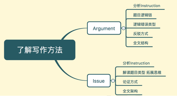 Gre写作可以套模板吗 Gre作文字数与分数有关吗 知乎
