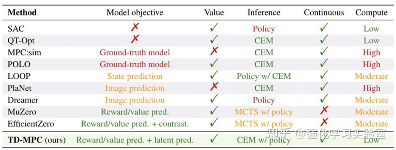 论文分享：Temporal Difference Learning for Model Predictive Control - 知乎
