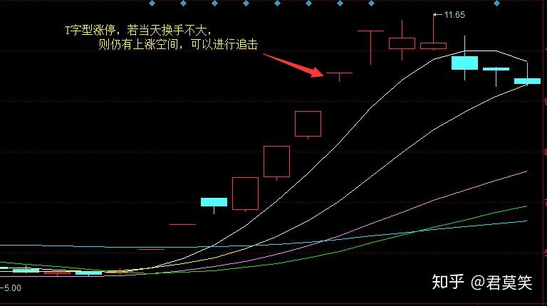 是指早盘集合竞价大幅跳空高开,然后快速收至涨停板的一种k线形态