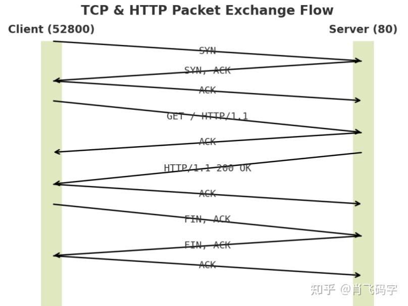 Wireshark实战:一次完整的HTTP请求抓包分析,拆解TCP三次握手四次挥手,发现与书本不同的世界 - 知乎