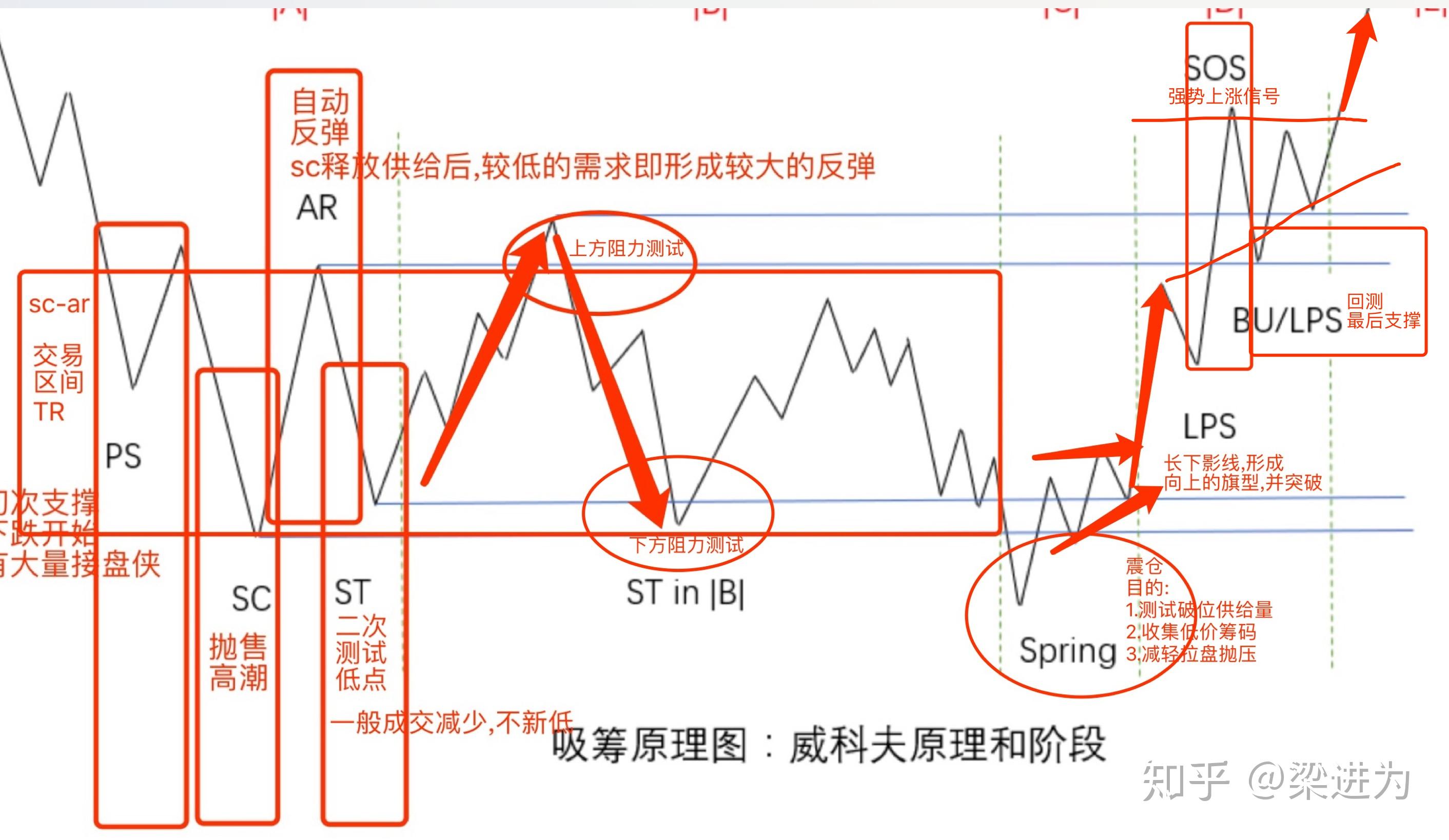 威科夫吸筹模型图片