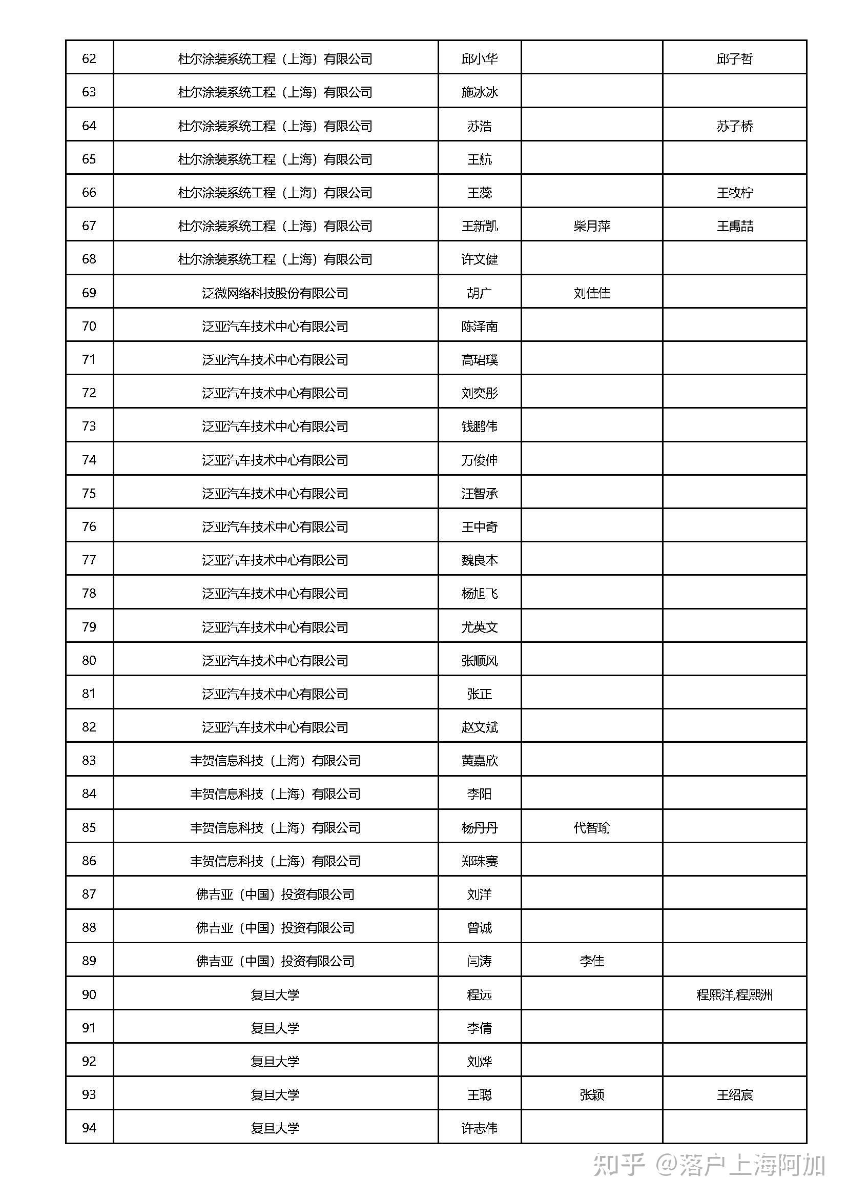 2024年3月份第一批《上海市引进人才申办本市常住人口》公示名单凡技
