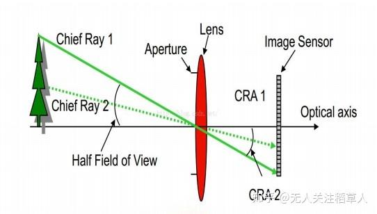 摄像头的原理、组成、选型及应用 - 知乎