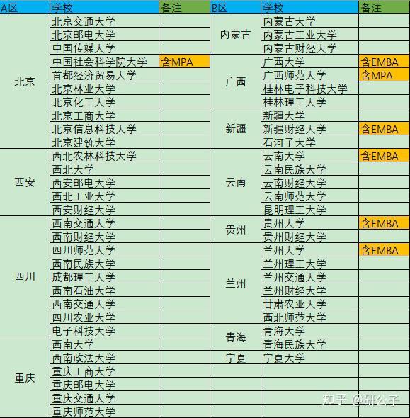 管理类联考最新院校调剂信息a区b区调剂热门院校及专业汇总