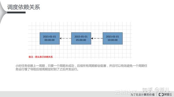 DataWorks正确的调度关系只能次日产生了是吗？