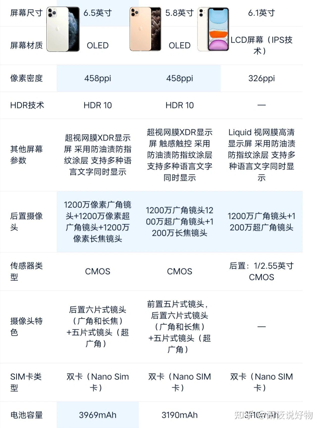 1,苹果11系列详细参数在最后一张图,目前11系列在官网已经下架,第三方