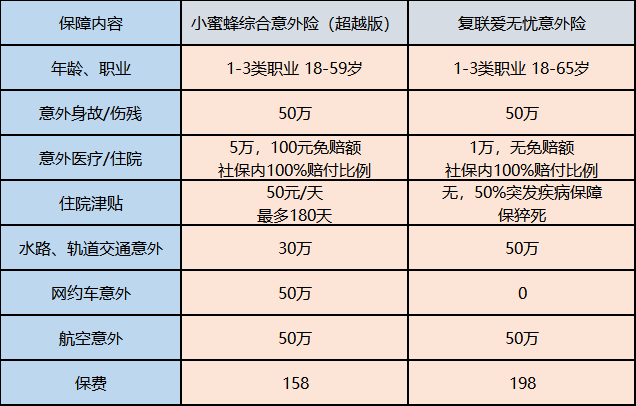 意外險,指的是對意外傷害進行賠付的保險,也就是說,購買了意外險之後