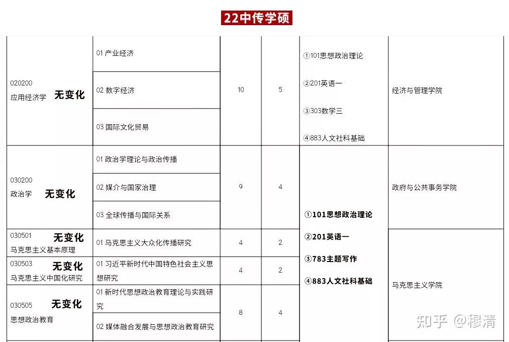 22中傳招生簡章招生目錄考試大綱解讀