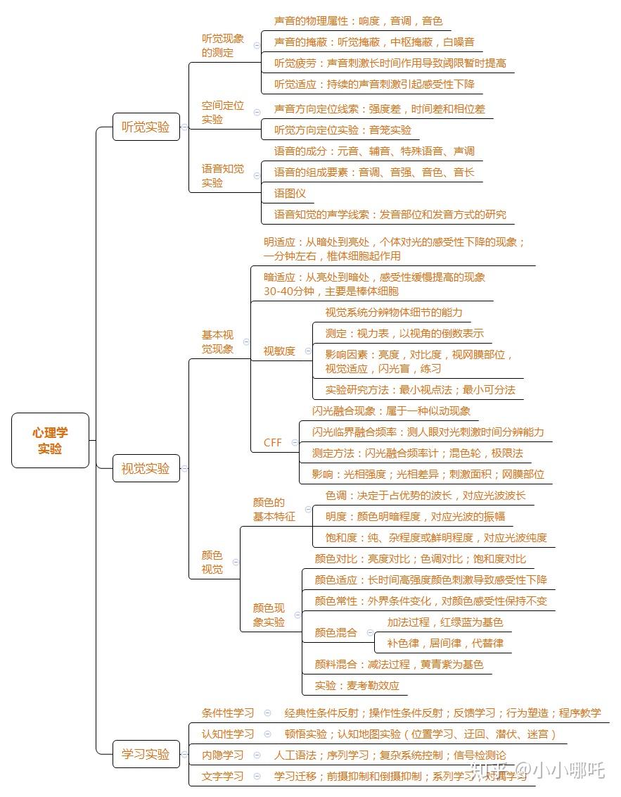 心理学考研-实验心理学思维导图