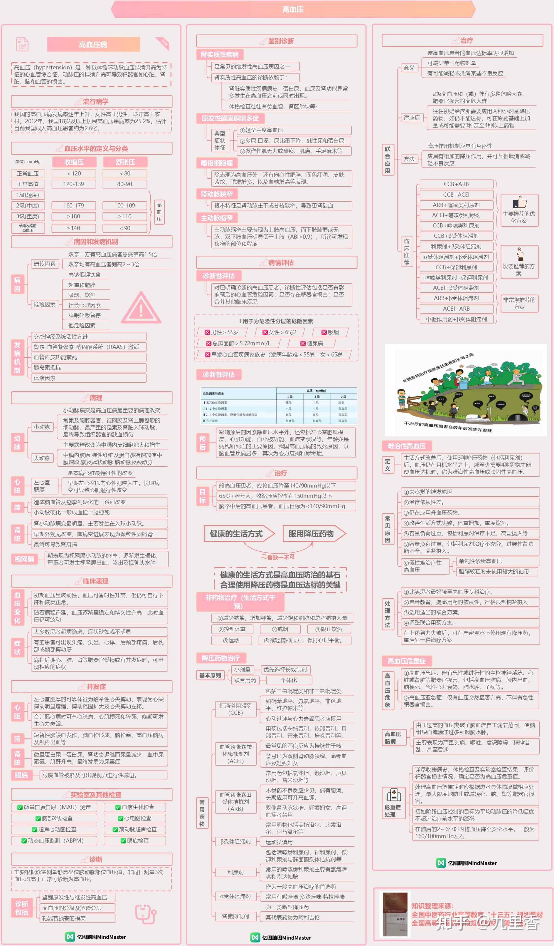 医学思维导图学习笔记内科学22循环系统疾病中