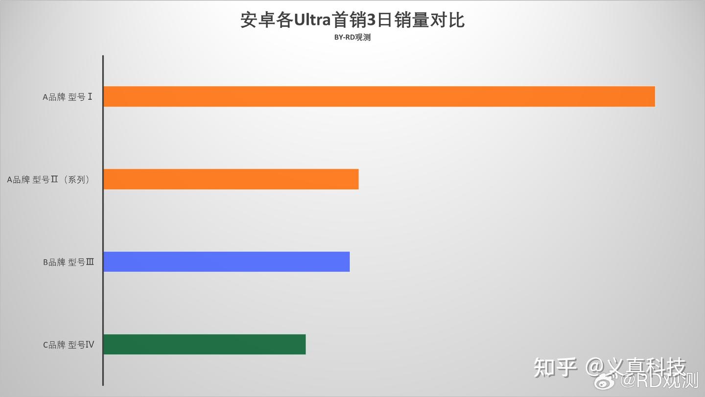 小米17 Ultra彻底凉了!首销三日销量不及前代一半