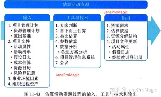 规划过程组(十七)估算活动资源 - 知乎