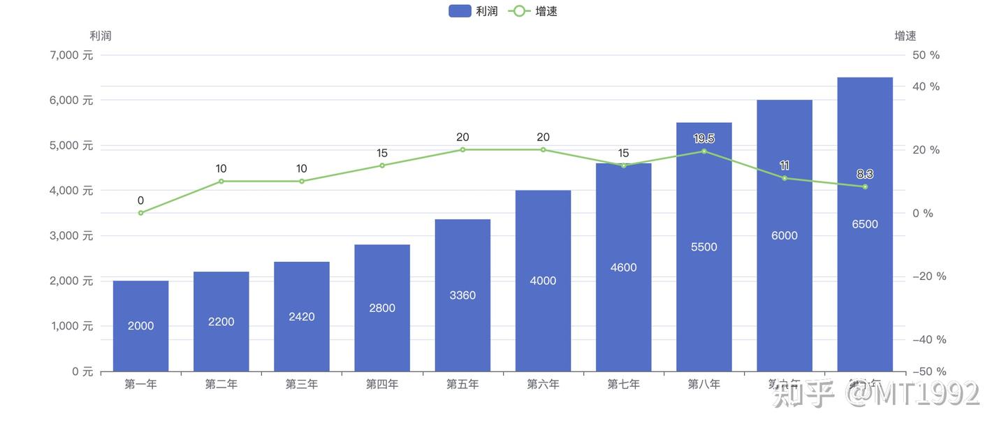 股票估值之现金流贴现- 知乎