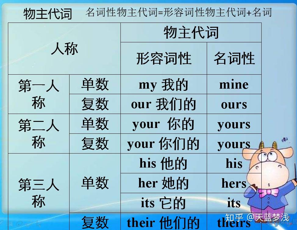 初中英语物主代词详解，百分之八十的同学都容易做错的题型 - 知乎