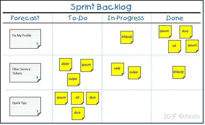 15.【Kevin聊敏捷】敏捷项目管理之Sprint Planning 迭代规划会 - 知乎