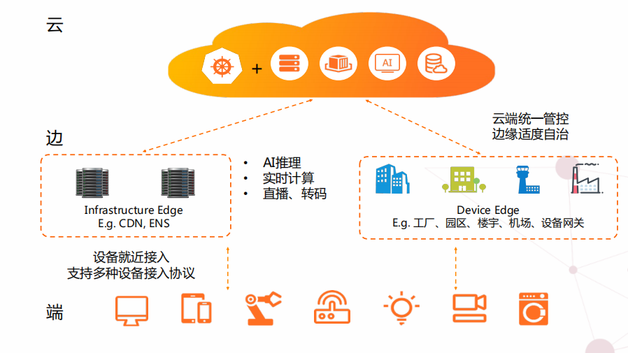 基于 OpenYurt 和 EdgeX 的云边端协同新可能 - 知乎