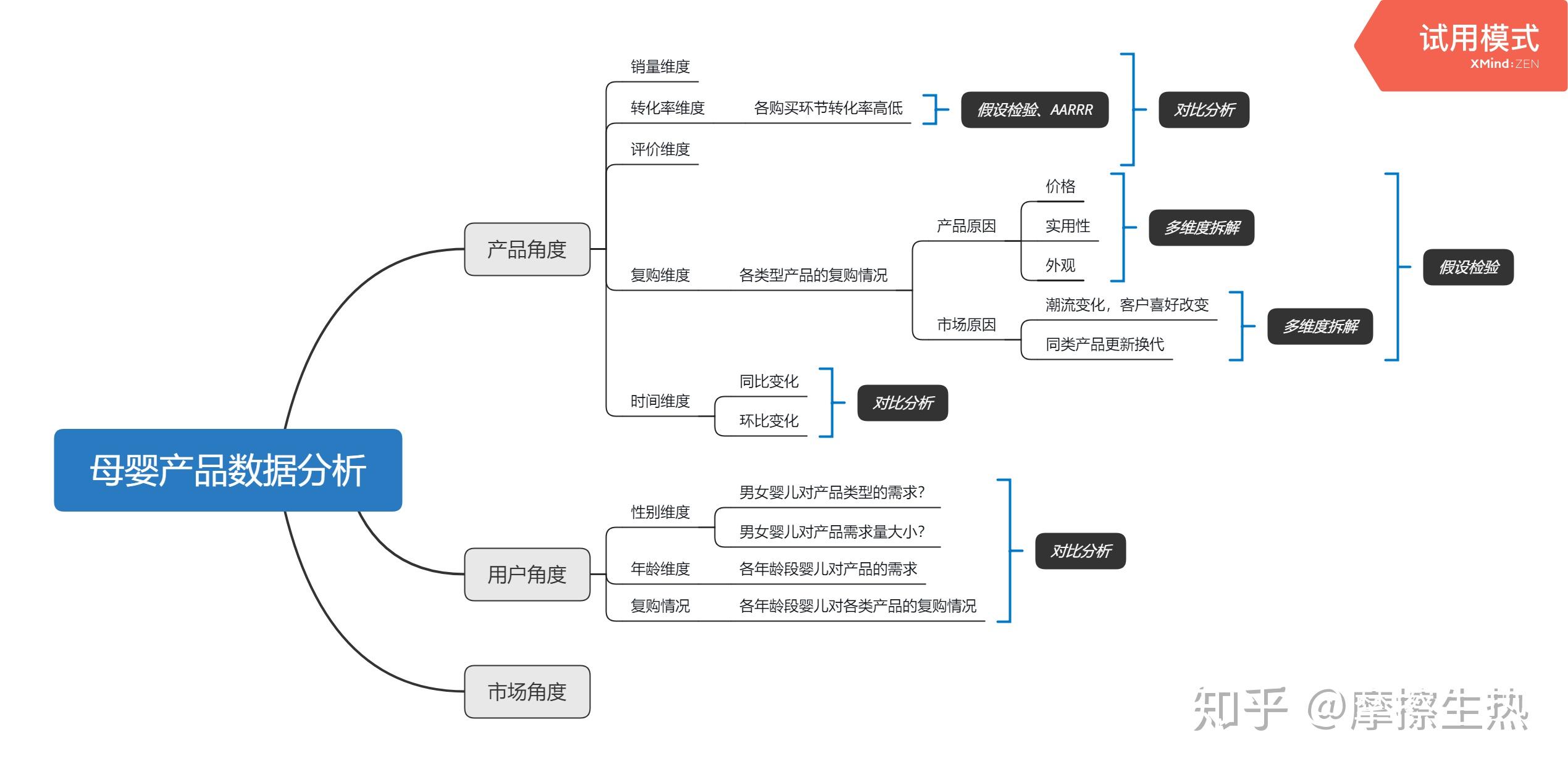 母婴产品分析思路框架