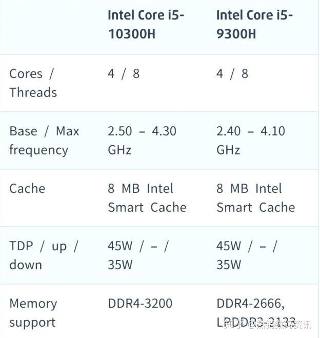 10300h支持ddr4 3200mhz,而9300h最高支持2666mhz3,性能跑分方面:在