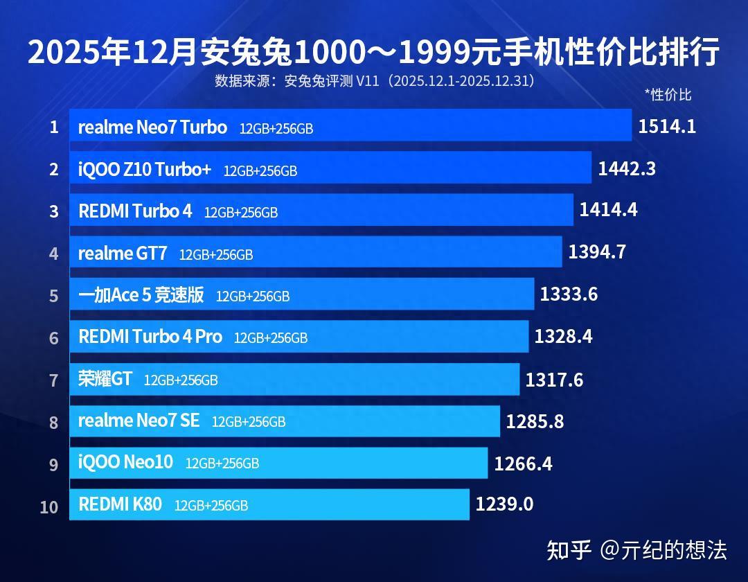 千元机性价比排名出炉:红米K80仅排第十,第一名出乎意料