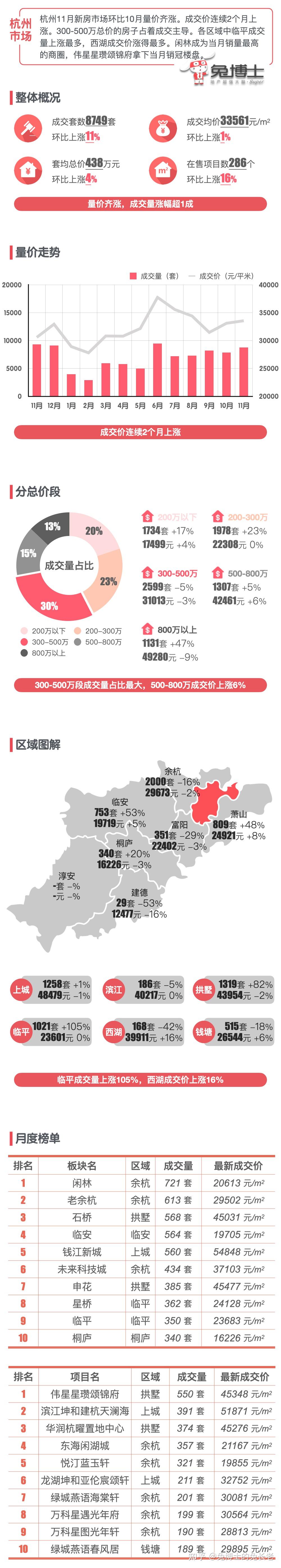 最新|杭州楼市2022年11月新房行情解读 - 知乎