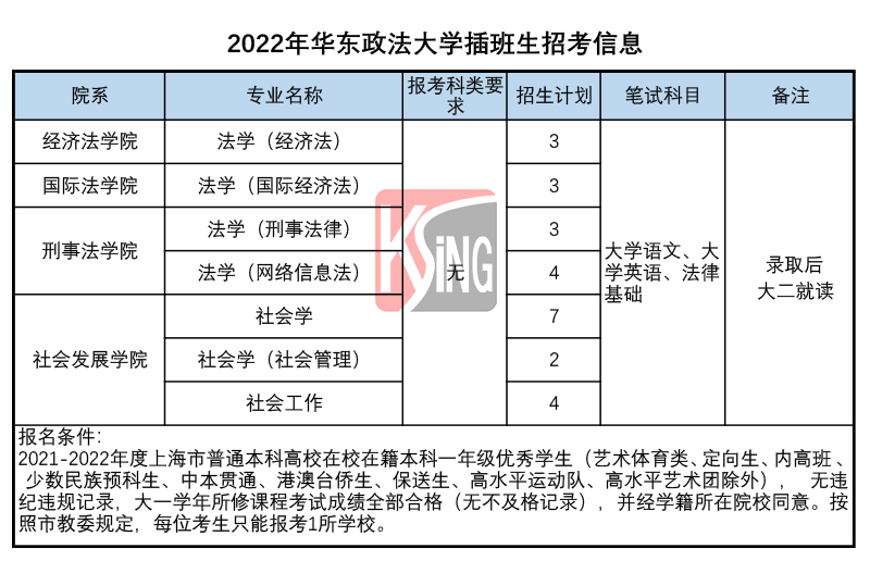 (2022年計劃招生人數26人,預錄取人數待更新……)2021年華東政法大學