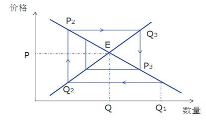一些经济学上的细枝末节1蛛网模型