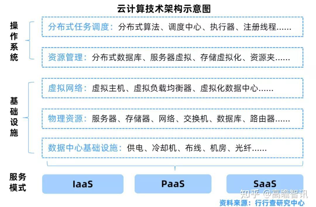 分布式云操作系统作用