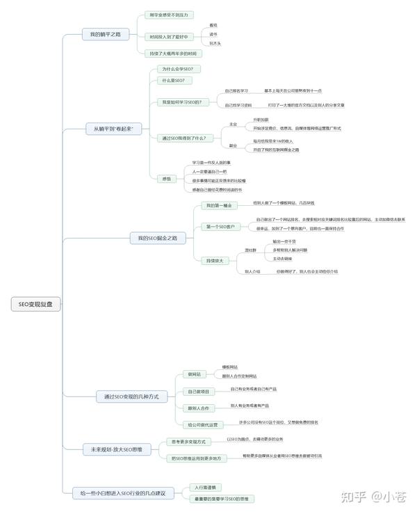 毕业三年,没有攒下一分钱,靠SEO如今副业过万,..._知乎_(seo代运营)