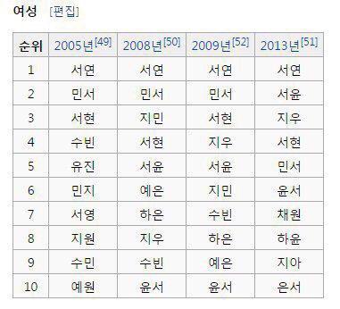 韩国人口与居民的主要特征_韩国演员金珠主要作品