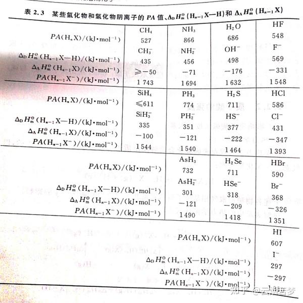 中级无机化学(唐宗薰等)笔记:第二章 酸碱和溶剂化学 酸碱理论 酸性比较 - 知乎