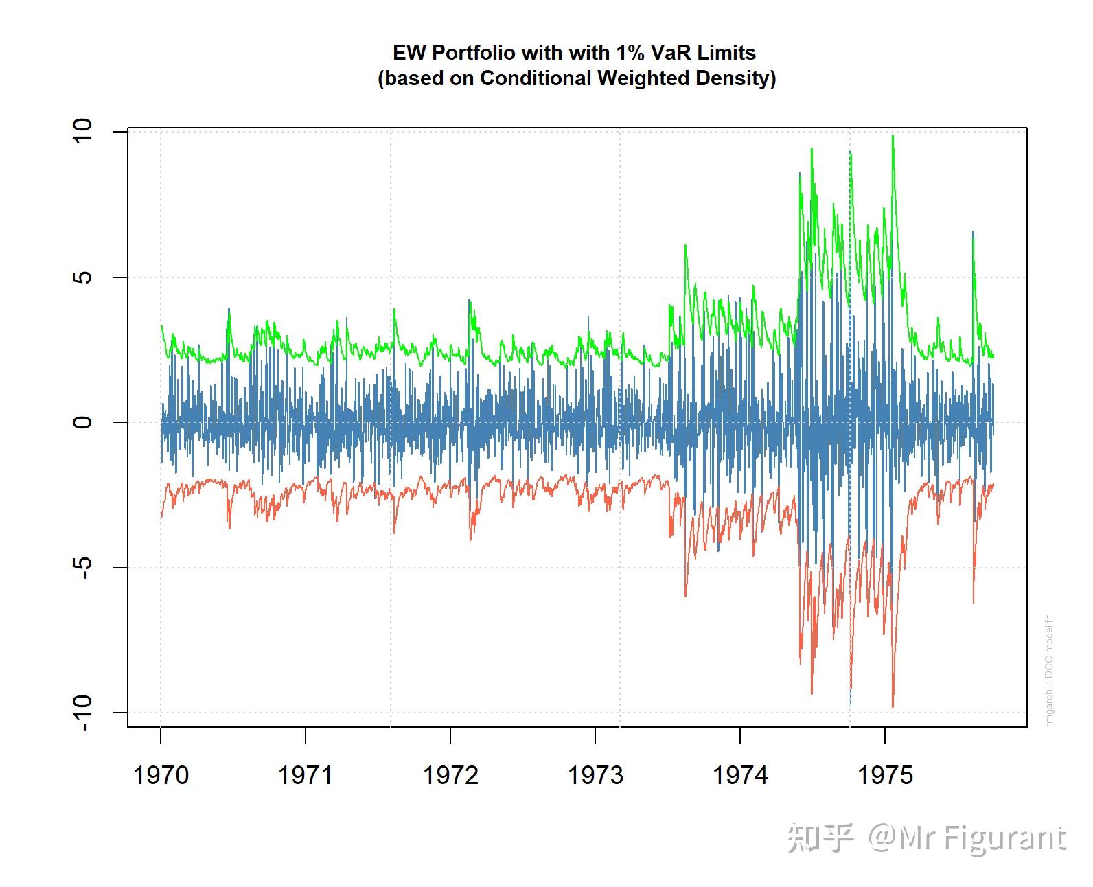 R语言学习：如何构建DCC-GARCH模型？ - 知乎
