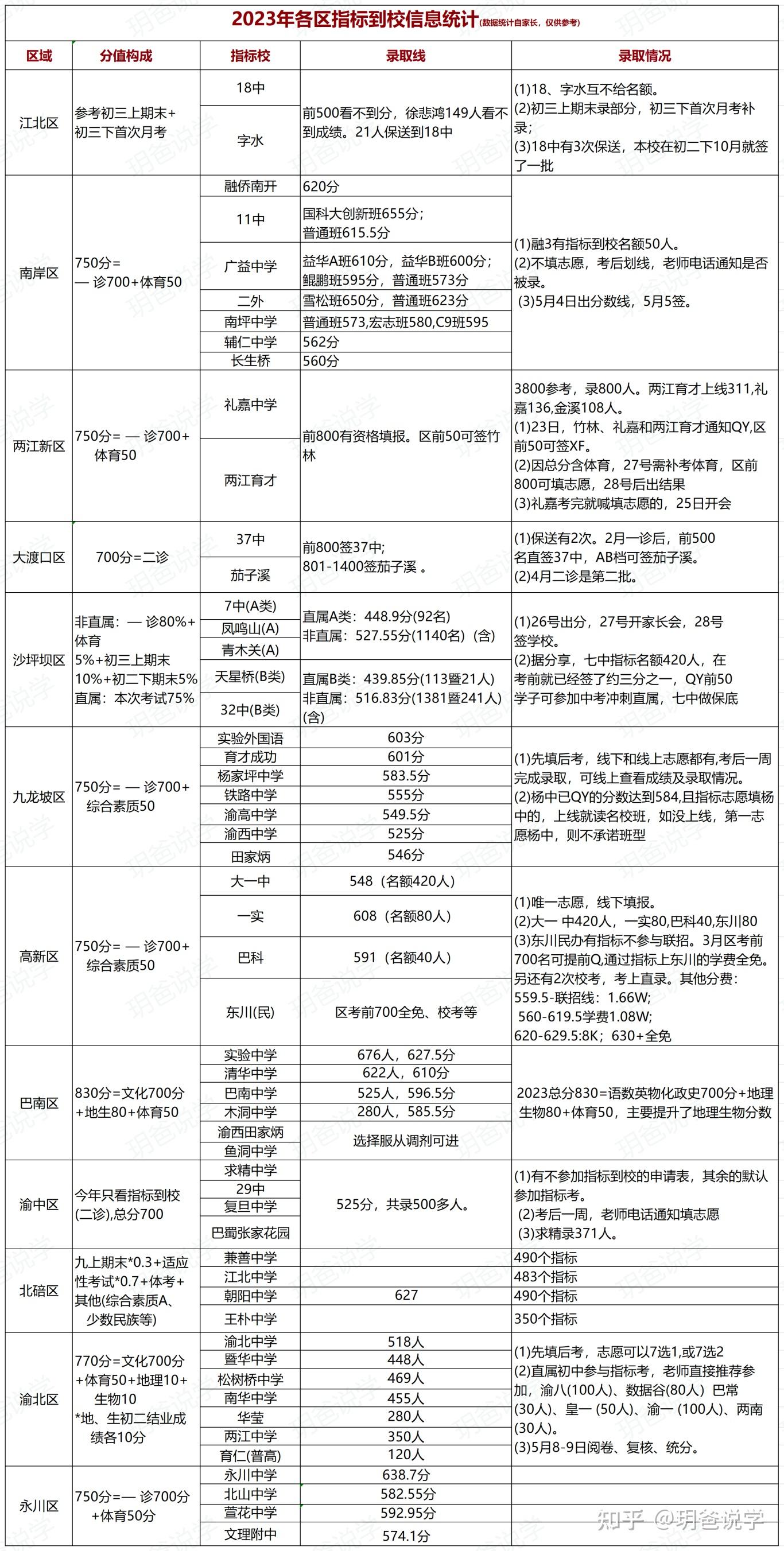 2024年重庆指标到校时间