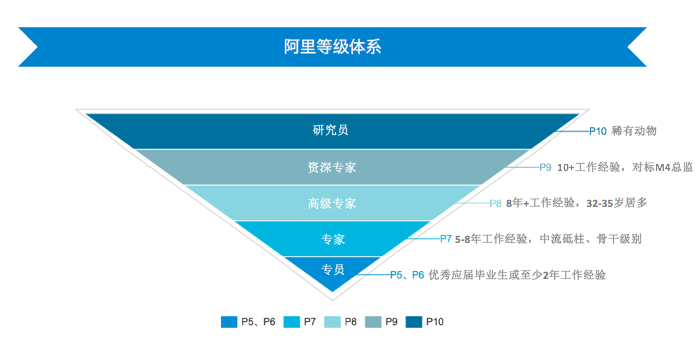 上海互联网巨头的等级和薪资体系是怎样的? -