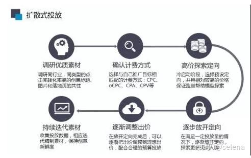 如何提升信息流广告效果？招商加盟行业优化实例解析