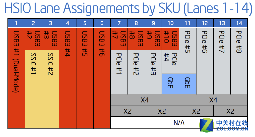 对于主流平台,以intel的六代酷睿 z170芯片组为例,pcie通道的分布是
