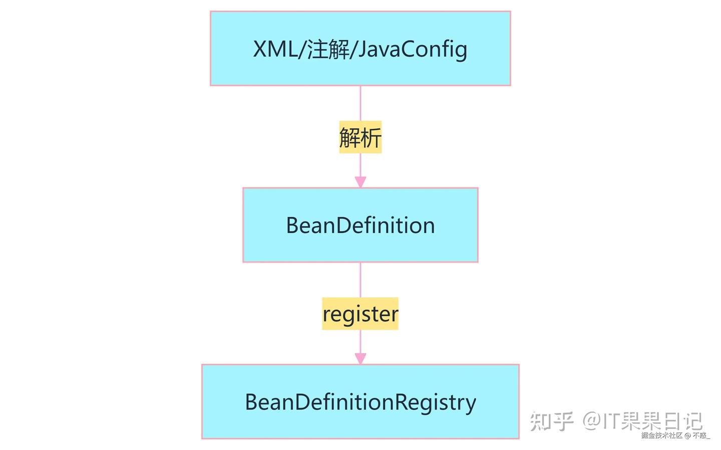 温故而知新，忆 Spring Bean 加载全流程 - 知乎