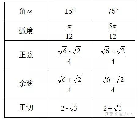 特殊角的三角函數值表