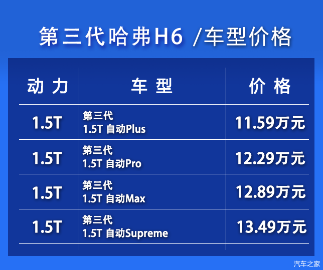 第三代哈弗h6选购推荐推荐15t自动max