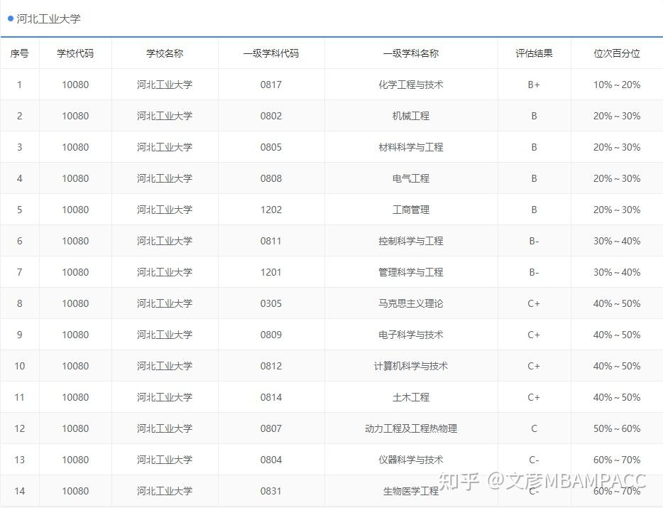 b 級學科1個:化學工程與技術b級學科4個:機械工程,材料科學與工程