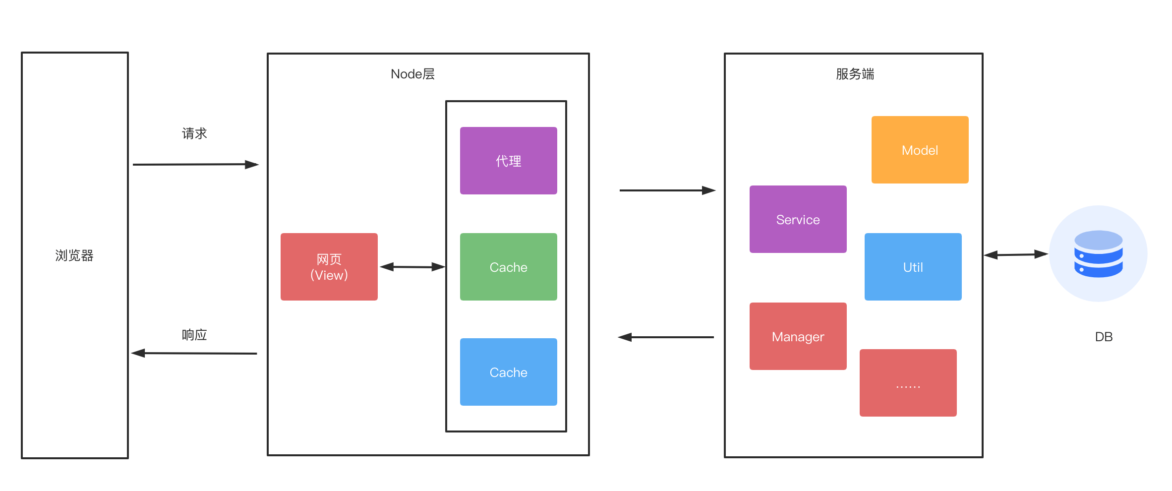 我对node作为中间层的一些想法