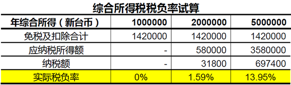 中国台湾个人所得税----综合所得税 - 知乎