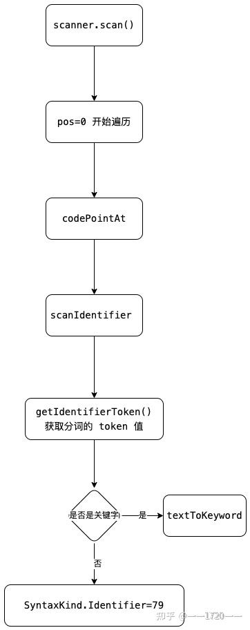 Typescript 源码 Scanner 过程分析 - 知乎