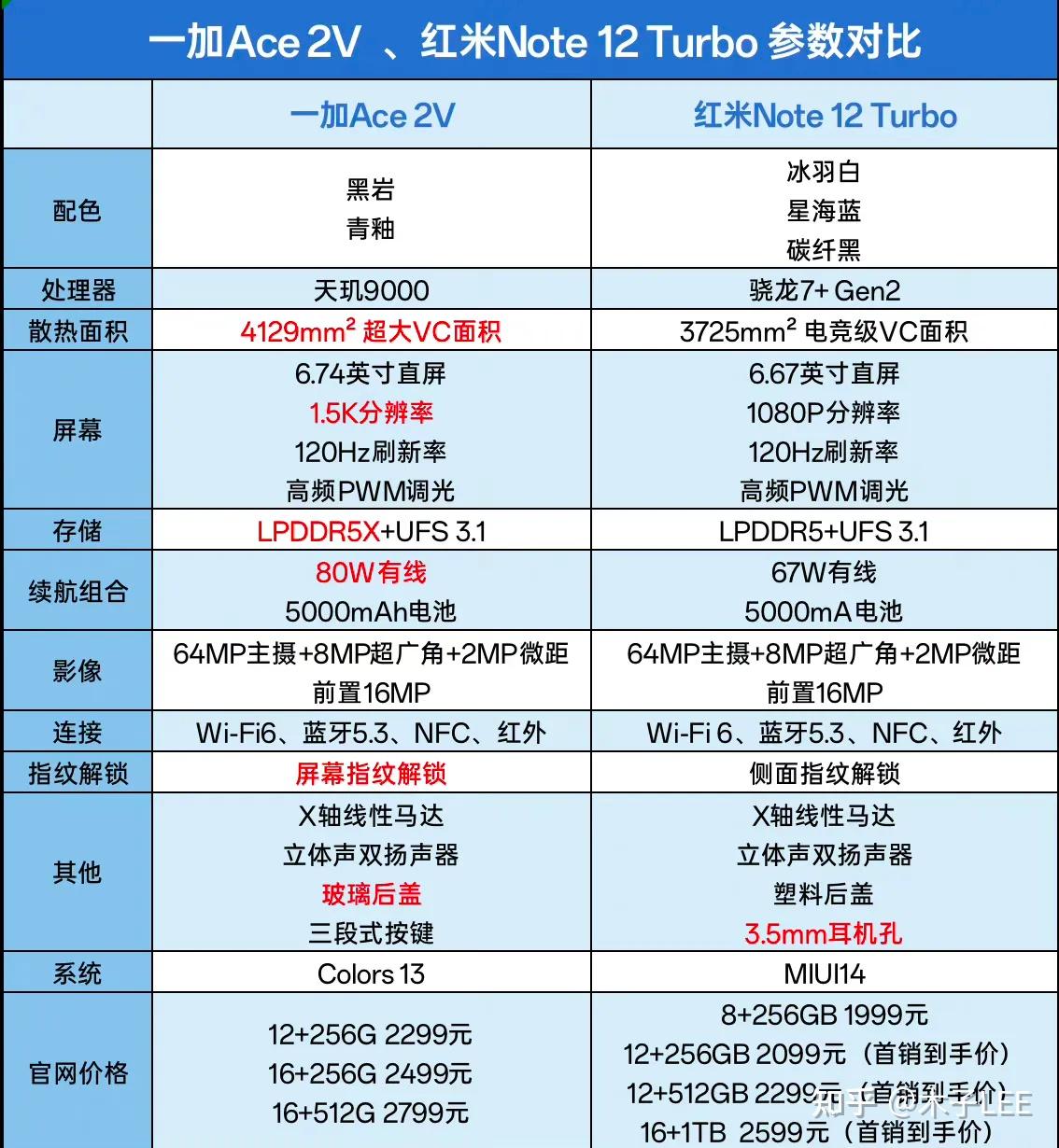 对比一加ace2v,红米note12turbo能赢吗?