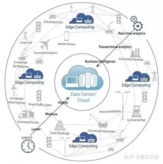 【系列1】工业边缘计算的发展与趋势 知乎