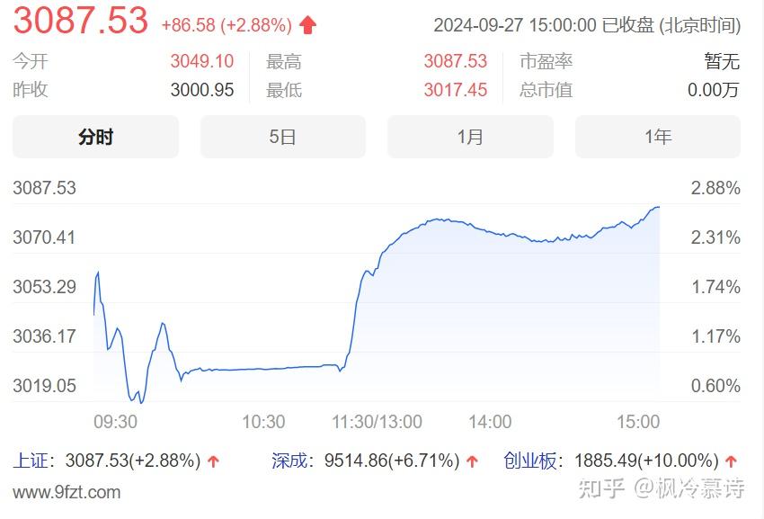 如何评价9月27日，股市暴涨到3083点？