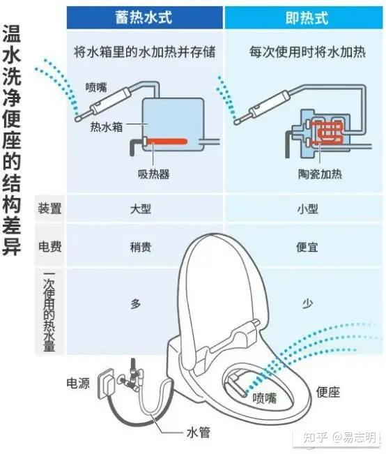 智能马桶盖怎么选,即热式好还是储热式好?