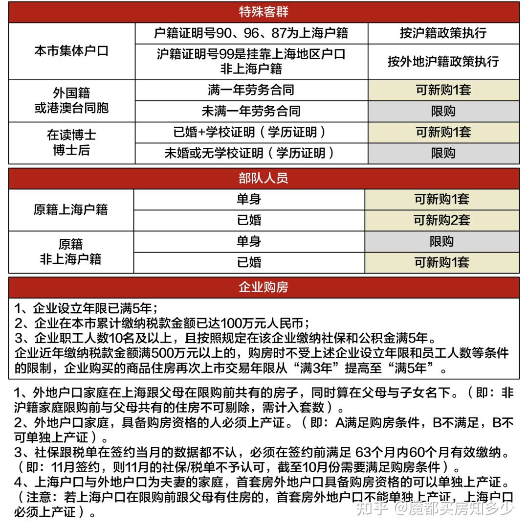 2023年8月上海最新购房政策:限购+贷款+赠予+继承+新房积分+摇号+税费!(实用收藏篇) - 知乎